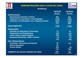 DEMONSTRAÇÕES DOS FLUXOS DE CAIXA
                                      R$ Milhões
                                                   30.09.05   30.09.04
                                                    Acum.      Acum.
OPERACIONAL
 Recebimento Clientes e Outros                       953        824
 Pagamento Fornecedores e Empregados                (376)      (366)
  Impostos, Contribuições e Enc. Regulamentares     (261)      (190)
                                                     316        268
INVESTIMENTOS                                       (100)      (104)
FINANCEIRO
  Receitas de Aplicações Financeiras                  72         36
  Pagamento por Empréstimos                          (36)       (41)
  Juros sobre o Capital Próprio                      (43)       (72)
  Despesas Bancárias, CPMF e Outros                    (5)       (5)
                                                     (12)       (82)
NÃO OPERACIONAL
  Contratos - Secretaria da Fazenda                   38        112
  Outros Ingressos                                    25          -
  Outras Saídas                                      (27)        (4)
                                                      36        108
AUMENTO DO SALDO LÍQUIDO DE CAIXA                   240         190
                                                                         46
 