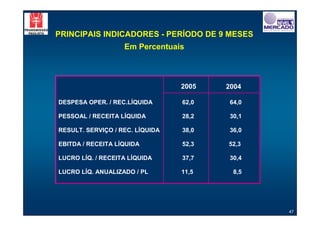 PRINCIPAIS INDICADORES - PERÍODO DE 9 MESES
                   Em Percentuais



                                 2005   2004

DESPESA OPER. / REC.LÍQUIDA      62,0    64,0

PESSOAL / RECEITA LÍQUIDA        28,2    30,1

RESULT. SERVIÇO / REC. LÍQUIDA   38,0    36,0

EBITDA / RECEITA LÍQUIDA         52,3   52,3

LUCRO LÍQ. / RECEITA LÍQUIDA     37,7    30,4

LUCRO LÍQ. ANUALIZADO / PL       11,5     8,5




                                                47
 