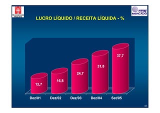 LUCRO LÍQUIDO / RECEITA LÍQUIDA - %




                                          37,7

                                31,8
                      24,7

            16,8
  12,7


Dez/01   Dez/02    Dez/03    Dez/04    Set/05

                                                 52
 