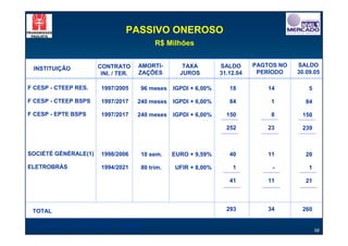 PASSIVO ONEROSO
                                             R$ Milhões


                        CONTRATO       AMORTI-        TAXA         SALDO      PAGTOS NO   SALDO
 INSTITUIÇÃO
                         INI. / TER.   ZAÇÕES        JUROS         31.12.04    PERÍODO    30.09.05

F CESP - CTEEP RES.      1997/2005     96 meses    IGPDI + 6,00%      18          14          5

F CESP - CTEEP BSPS      1997/2017     240 meses   IGPDI + 6,00%      84          1          84

F CESP - EPTE BSPS       1997/2017     240 meses   IGPDI + 6,00%     150          8        150

                                                                     252          23       239



SOCIÉTÉ GÉNÉRALE(1)      1998/2006      10 sem.    EURO + 9,59%       40          11         20

ELETROBRÁS               1994/2021      80 trim.   UFIR + 8,00%        1           -          1

                                                                      41          11         21




 TOTAL                                                               293          34       260

 (1) [6,38% + 15% IR] + 2,25% (comissão)
                                                                                                  58
 