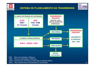 SISTEMA DE PLANEJAMENTO DA TRANSMISSÃO


        PLANOS SETORIAIS DE EXPANSÃO                      TRANSMISSÃO
                                                            PAULISTA
                CCPE              ONS                       GESTÃO DAS
                                                          INSTALAÇÕES EM
                PDET           PAR - PAM
                                                             OPERAÇÃO
            (5 / 10 anos)       (3 anos)


                                                                           TRANSMISSÃO
                                                             MELHORIAS       PAULISTA

                                                                            ORÇAMENTO
               PLANOS CONSOLIDADOS                           REFORÇOS       PLURIANUAL
                                                                            2005 - 2008
                M.M.E. / ANEEL / ONS
                                                            AMPLIAÇÕES




                                                              NOVAS
                                                            LICITAÇÕES
PAR - Plano de Ampliação e Reforços
PAM - Plano de Adequações e Melhorias
CCPE - Comitê Coord. do Planej. da Expansão do Sistema Elétrico
PDET - Plano Determinativo de Expansão da Transmissão                                     60
 
