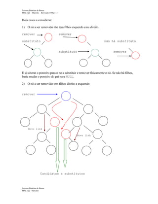 Árvores Binárias de Busca
MAC122 – Marcilio – Revisado 31Out113

Dois casos a considerar:
1) O nó a ser removido não tem filhos esquerdo e/ou direito.
remover

remover

substituto

não há substituto
substituto

remover

É só alterar o ponteiro para o nó a substituir e remover fisicamente o nó. Se não há filhos,
basta mudar o ponteiro do pai para NULL.
2) O nó a ser removido tem filhos direito e esquerdo:
remover

Novo link
Novo link

Candidatos a substitutos

Árvores Binárias de Busca
MAC122 - Marcilio

 