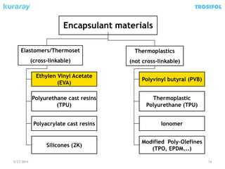 5/27/2014 14
Encapsulant materials
Thermoplastics
(not cross-linkable)
Elastomers/Thermoset
(cross-linkable)
Polyvinyl butyral (PVB)
Thermoplastic
Polyurethane (TPU)
Ionomer
Modified Poly-Olefines
(TPO, EPDM...)
Ethylen Vinyl Acetate
(EVA)
Polyurethane cast resins
(TPU)
Polyacrylate cast resins
Silicones (2K)
 