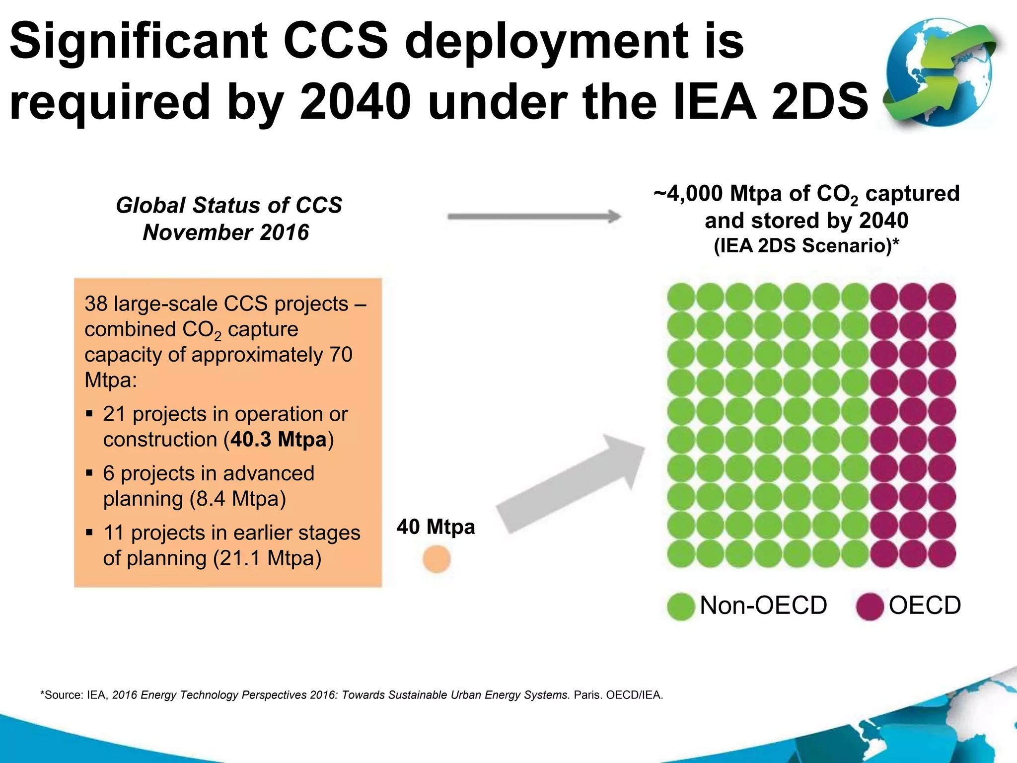 Significant CCS deployment is
required by 2040 under the IEA 2DS
*Source: IEA, 2016 Energy Technology Perspectives 2016: Towards Sustainable Urban Energy Systems. Paris. OECD/IEA.
Global Status of CCS
November 2016
38 large-scale CCS projects –
combined CO2 capture
capacity of approximately 70
Mtpa:
 21 projects in operation or
construction (40.3 Mtpa)
 6 projects in advanced
planning (8.4 Mtpa)
 11 projects in earlier stages
of planning (21.1 Mtpa)
40 Mtpa
Non-OECD OECD
~4,000 Mtpa of CO2 captured
and stored by 2040
(IEA 2DS Scenario)*
 