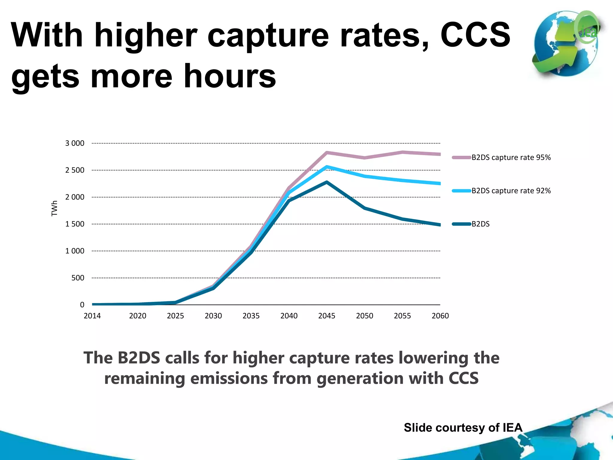 With higher capture rates, CCS
gets more hours
The B2DS calls for higher capture rates lowering the
remaining emissions from generation with CCS
0
500
1 000
1 500
2 000
2 500
3 000
2014 2020 2025 2030 2035 2040 2045 2050 2055 2060
TWh
B2DS capture rate 95%
B2DS capture rate 92%
B2DS
Slide courtesy of IEA
 