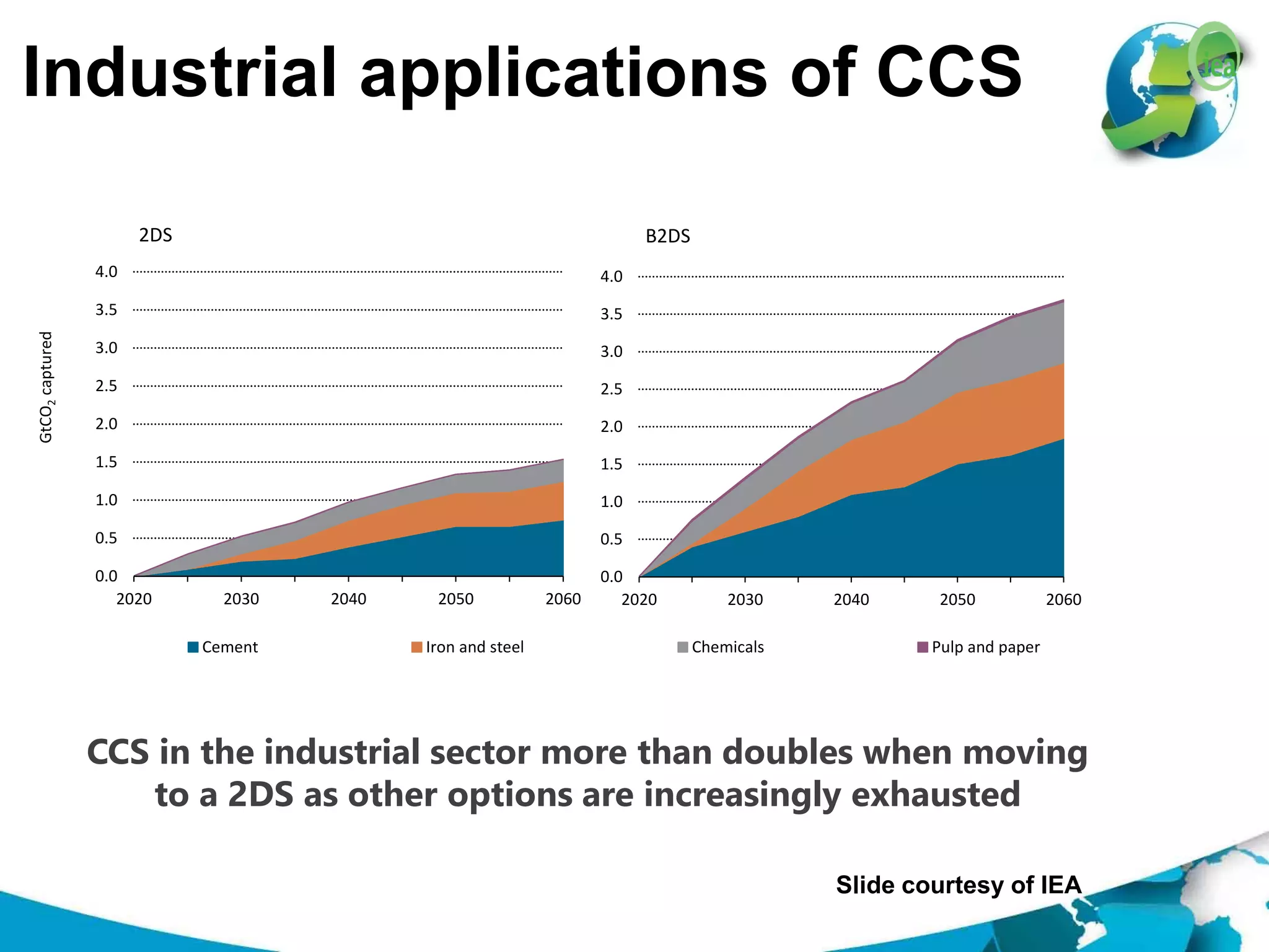 Industrial applications of CCS
CCS in the industrial sector more than doubles when moving
to a 2DS as other options are increasingly exhausted
0.0
0.5
1.0
1.5
2.0
2.5
3.0
3.5
4.0
2020 2030 2040 2050 2060
GtCO2captured
2DS
Cement Iron and steel Chemicals Pulp and paper
0.0
0.5
1.0
1.5
2.0
2.5
3.0
3.5
4.0
2020 2030 2040 2050 2060
B2DS
Slide courtesy of IEA
 