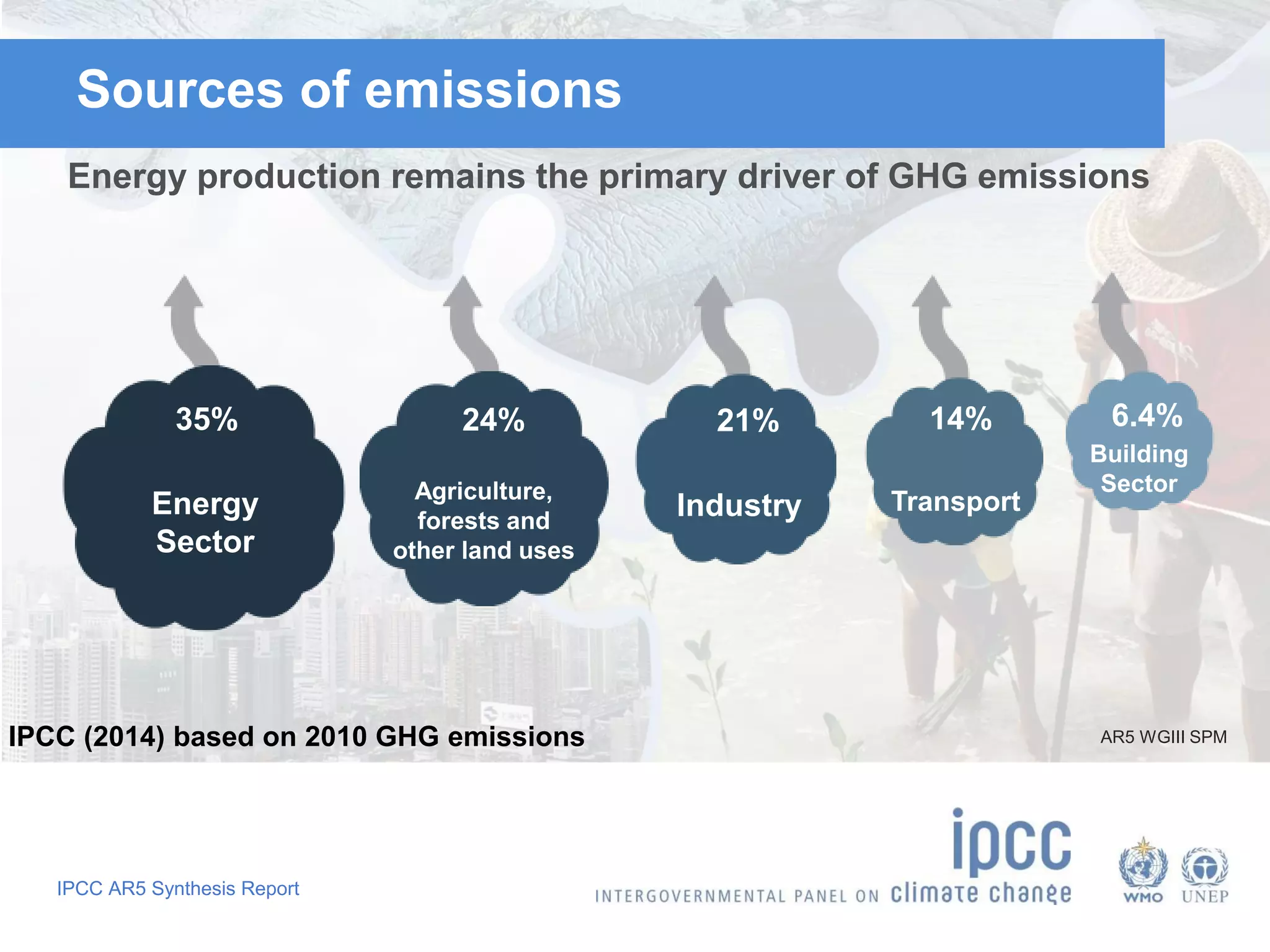 IPCC AR5 Synthesis Report
Sources of emissions
Energy production remains the primary driver of GHG emissions
35% 24% 21% 14% 6.4%
IPCC (2014) based on 2010 GHG emissions
Energy
Sector
Agriculture,
forests and
other land uses
Industry Transport
Building
Sector
AR5 WGIII SPM
 