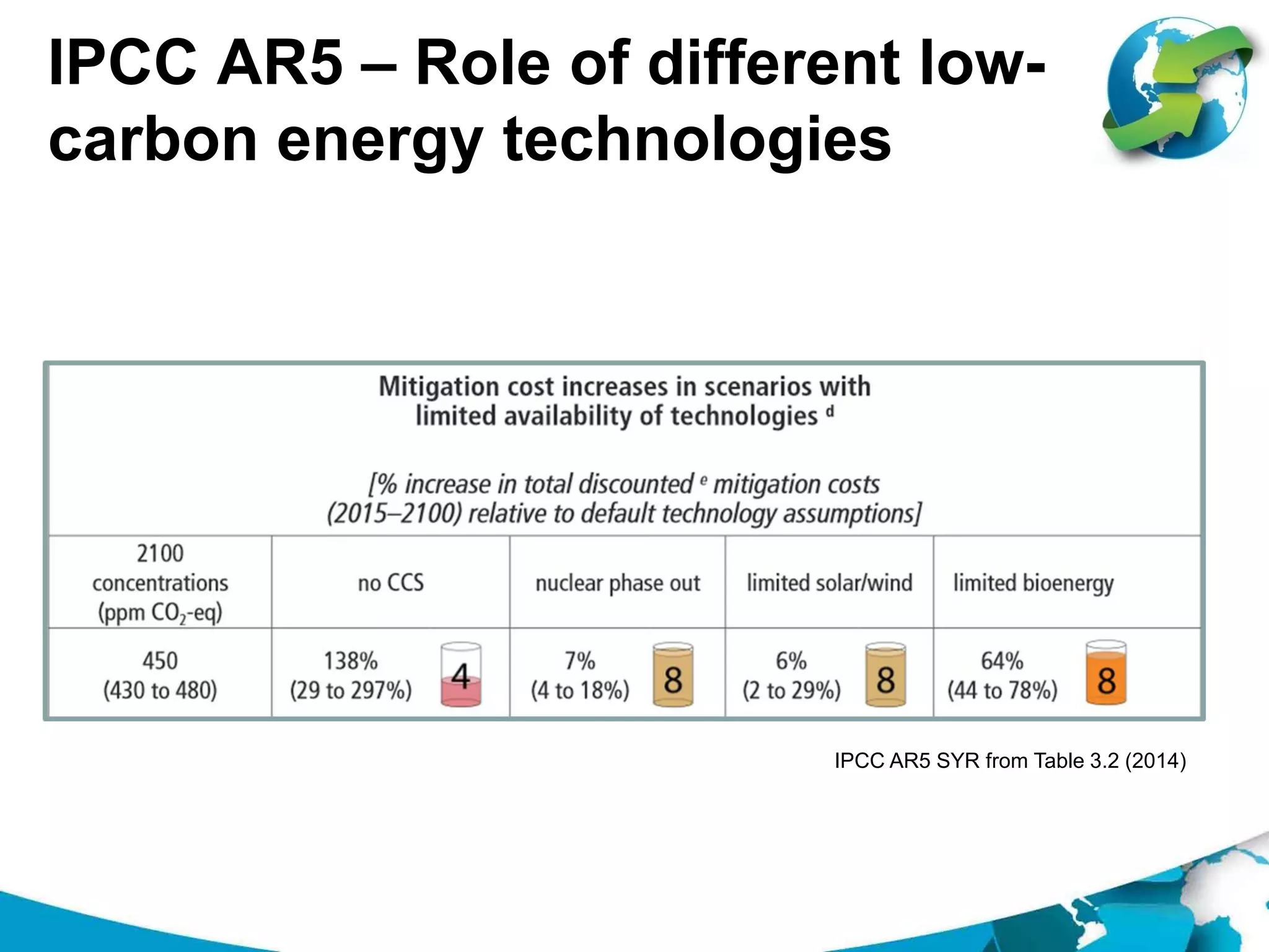 IPCC AR5 – Role of different low-
carbon energy technologies
IPCC AR5 SYR from Table 3.2 (2014)
 