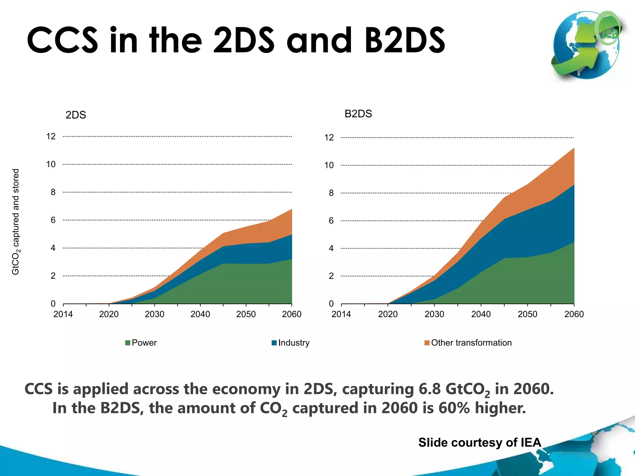 CCS in the 2DS and B2DS
CCS is applied across the economy in 2DS, capturing 6.8 GtCO2 in 2060.
In the B2DS, the amount of CO2 captured in 2060 is 60% higher.
0
2
4
6
8
10
12
2014 2020 2030 2040 2050 2060
GtCO2capturedandstored
2DS
Power Industry Other transformation
0
2
4
6
8
10
12
2014 2020 2030 2040 2050 2060
B2DS
Slide courtesy of IEA
 