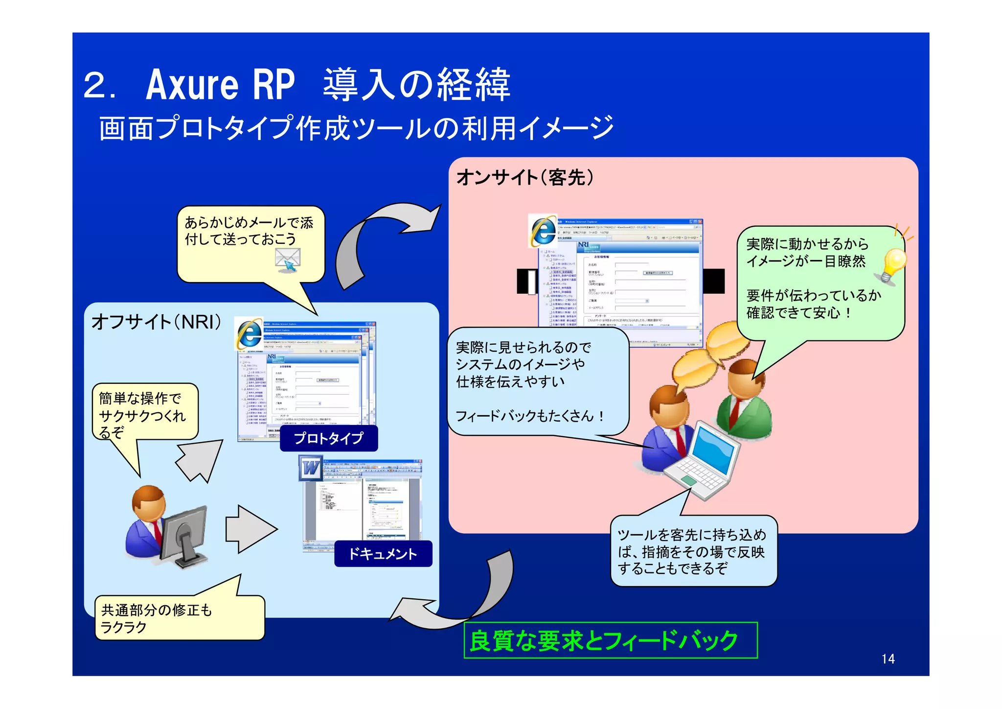 ２． Axure RP 導入の経緯
画面プロトタイプ作成ツールの利用イメージ
                             オンサイト（客先）

       あらかじめメールで添
       付して送っておこう                                      実際に動かせるから
                                                      イメージが一目瞭然

                                                      要件が伝わっているか
                                                      確認できて安心！
オフサイト（NRI）
                             実際に見せられるので
                             システムのイメージや
                             仕様を伝えやすい
簡単な操作で
サクサクつくれ                      フィードバックもたくさん！
るぞ             プロトタイプ




                                             ツールを客先に持ち込め
                    ドキュメント                   ば、指摘をその場で反映
                                             することもできるぞ

共通部分の修正も
ラクラク
                              良質な要求とフィードバック
                                                                  14
 