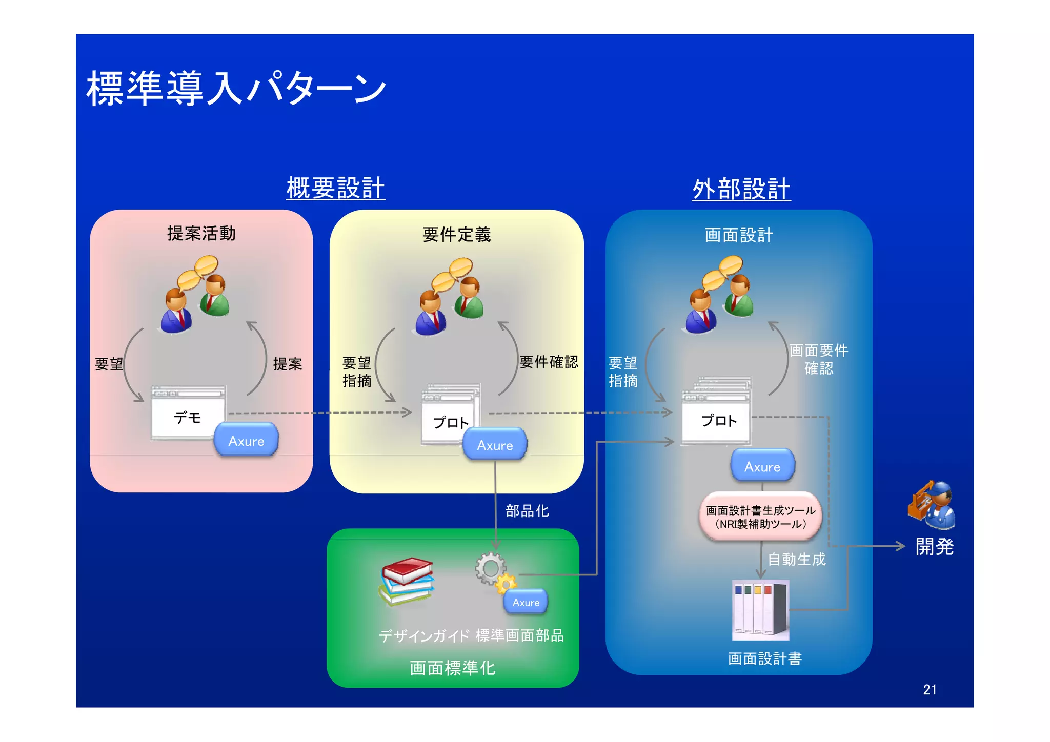 標準導入パターン

                    概要設計                                  外部設計
     提案活動                        要件定義                     画面設計




                                                                         画面要件
要望                  提案   要望                   要件確認   要望                   確認
                         指摘                          指摘
                                                           プロト
                                                          プロト
     プロト                          プロト
                                 プロト                      プロト
     デモ                          プロト
                                   (主
                                                            (主
                                                          プロト
                                                           (主
     (主要)                                                   要)
            Axure                  要) Axure                要)

                                                                 Axure

                                         部品化              画面設計書生成ツール
                                                           （NRI製補助ツール）

                                                                                開発
                                                                    自動生成

                                          Axure


                              デザインガイド 標準画面部品
                                                            画面設計書
                                画面標準化
                                                                                21
 