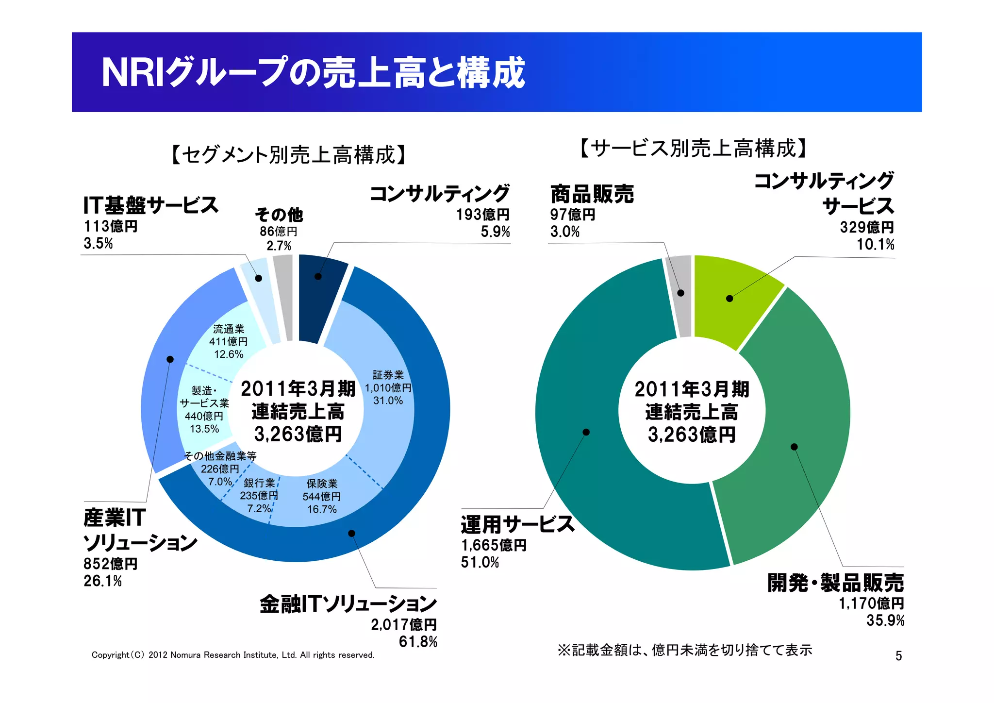 ＮＲＩグループの売上高と構成

                   【セグメント別売上高構成】                                                            【サービス別売上高構成】
                                                                                                            コンサルティング
                                                                    コンサルティング              商品販売
ＩＴ基盤サービス                                その他                                     193億円     97億円                  サービス
113億円                                    86億円                                      5.9%   3.0%                  329億円
3.5%                                      2.7%                                                                    10.1%




                              流通業
                             411億円
                              12.6%
                              12 6%
                                                                     証券業
                       製造・    2011年3月期 1,010億円
                                         31.0%
                                                                                                 2011年3月期
                     サービス業
                      440億円    連結売上高
                               2011年3月期                                                           連結売上高
                       13.5%
                       13 5%
                               3,263億円
                               3 連結売上高
                                 263億円                                                            3,263億円
                                                                                                  3 263億円
                      その他金融業等
                        226億円
                                 3,263億円
                            7.0%     銀行業             保険業
                                    235億円           544億円
                                     7.2%
                                     7 2%            16.7%
                                                     16 7%
産業ＩＴ                                                                            運用サービス
ソリューション                                                                         1,665億円
852億円                                                                           51.0%
26.1%                                                                                                       開発 製品販売
                                                                                                            開発・製品販売
                                         金融ＩＴソリューション                                                            1,170億円
                                                                    2,017億円                                         35.9%
                                                                        61.8%
Copyright（C） 2012 Nomura Research Institute, Ltd. All rights reserved.                    ※記載金額は、億円未満を切り捨てて表示             5
 