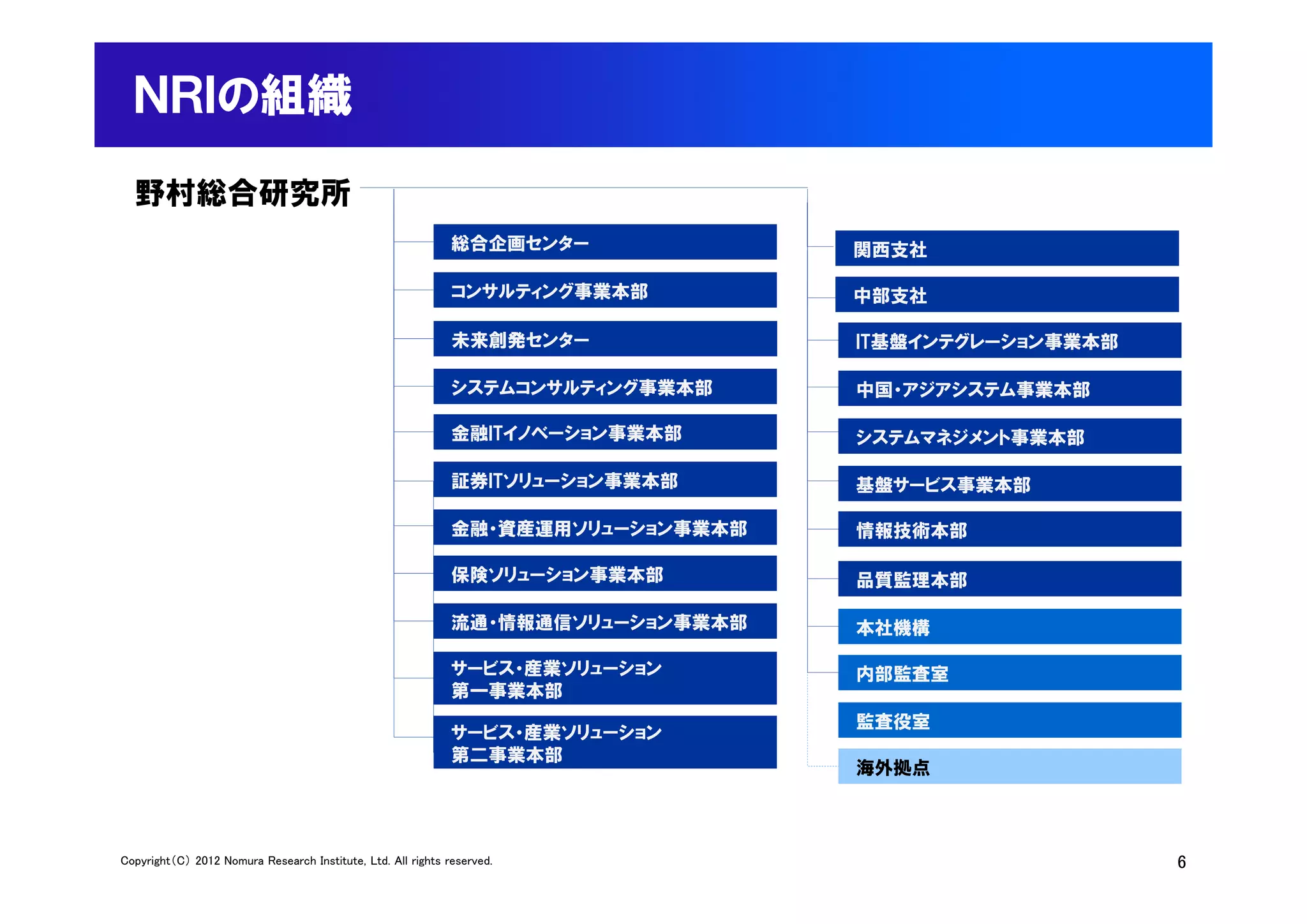 ＮＲＩの組織
  野村総合研究所
                                                              総合企画センター             関西支社

                                                              コンサルティング事業本部         中部支社

                                                              未来創発センター             IT基盤インテグレーション事業本部

                                                              システムコンサルティング事業本部     中国・アジアシステム事業本部

                                                              金融ITイノベーション事業本部      システムマネジメント事業本部

                                                              証券ITソリューション事業本部      基盤サービス事業本部

                                                              金融・資産運用ソリューション事業本部   情報技術本部

                                                              保険ソリューション事業本部
                                                              保険       事業本部        品質監理本部

                                                              流通・情報通信ソリューション事業本部   本社機構

                                                              サ ビス 産業ソリュ ション
                                                              サービス・産業ソリューション       内部監査室
                                                              第一事業本部
                                                                                   監査役室
                                                              サービス・産業ソリューション
                                                              第二事業本部
                                                                                   海外拠点
                                                                                    外



Copyright（C） 2012 Nomura Research Institute, Ltd. All rights reserved.                                 6
 