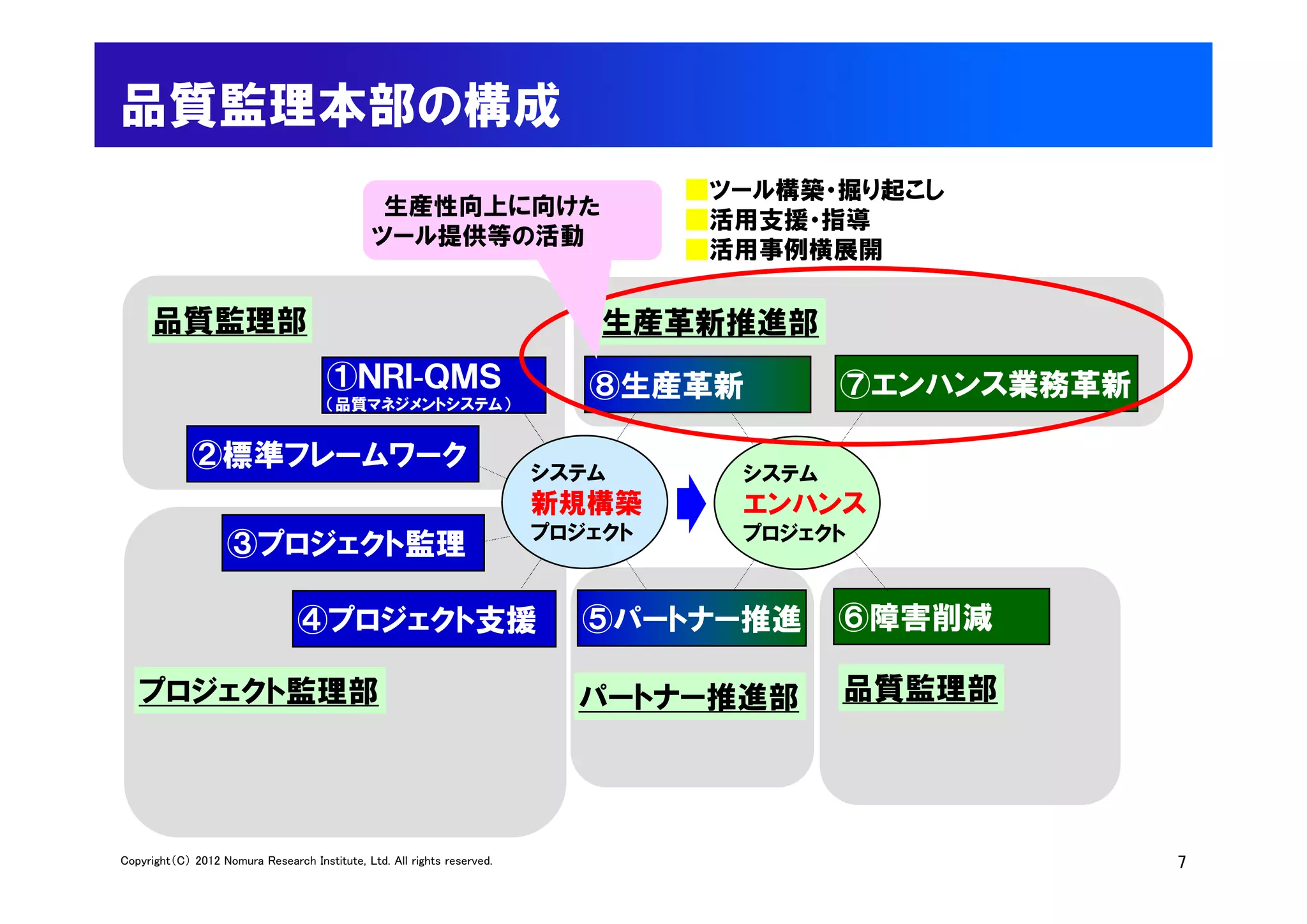 品質監理本部の構成
                                                                                  ■ツール構築・掘り起こし
                                                生産性向上に向けた
                                                                                  ■活用支援・指導
                                               ツール提供等の活動
                                                                                  ■活用事例横展開

     品質監理部                                                                   生産革新推進部
                                      ①ＮＲＩ-ＱＭＳ                              ⑧生産革新          ⑦エンハンス業務革新
                                      （品質マネジメントシステム）


             ②標準フレ ムワ ク
             ②標準フレームワーク                                                  システム       システム
                                                                         新規構築       エンハンス
                                                                         プロジェクト     プロジェクト
                   ③プロジェクト監理

                                 ④プロジェクト支援                                 ⑤パートナー推進        ⑥障害削減

   プロジェクト監理部                                                               パートナー推進部        品質監理部




Copyright（C） 2012 Nomura Research Institute, Ltd. All rights reserved.                                  7
 
