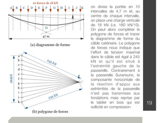19
on divise la portée en 10
intervalles de 4,7 m et, au
centre de chaque intervalle,
on place une charge verticale
de 18 kN (i.e. 180 kN/10).
On peut alors compléter le
polygone de forces et tracer
le diagramme de forme du
câble caténaire. Le polygone
de forces nous indique que
l'effort de tension maximal
dans le câble est égal à 245
kN et qu'il est situé à
l'extrémité gauche de la
passerelle. Contrairement à
la passerelle Suransuns, la
composante horizontale de
la réaction d'appui aux
extrémités de la passerelle
n'est pas transmises aux
fondations mais reprise par
le tablier en bois qui est
sollicité en compression
 