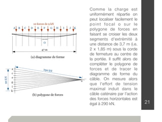 21
Comme la charge est
uniformément répartie on
peut localiser facilement le
point focal o sur le
polygone de forces en
faisant se croiser les deux
segments d'extrémité à
une distance de 3,7 m (i.e.
2 x 1,85 m) sous la corde
de fermeture au centre de
la portée. Il sufﬁt alors de
compléter le polygone de
forces et de tracer le
diagramme de forme du
câble. On mesure alors
que l'effort de tension
maximal induit dans le
câble caténaire par l'action
des forces horizontales est
égal à 290 kN.
 