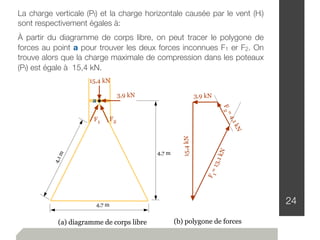 24
La charge verticale (Pf) et la charge horizontale causée par le vent (Hf)
sont respectivement égales à:
À partir du diagramme de corps libre, on peut tracer le polygone de
forces au point a pour trouver les deux forces inconnues F1 er F2. On
trouve alors que la charge maximale de compression dans les poteaux
(Pf) est égale à 15,4 kN.
(b) polygone de forces(a) diagramme de corps libre
F1
3,9 kN
F2
4,7 m
4,7 m
4,1m
15,4kN
3,9 kN
=13,1kN
F
1
a
15,4 kN
=4,1kN
F2
 