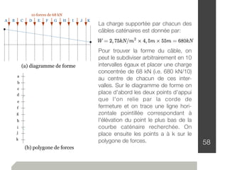 58
La charge supportée par chacun des
câbles caténaires est donnée par:
Pour trouver la forme du câble, on
peut le subdiviser arbitrairement en 10
intervalles égaux et placer une charge
concentrée de 68 kN (i.e. 680 kN/10)
au centre de chacun de ces inter-
valles. Sur le diagramme de forme on
place d'abord les deux points d'appui
que l'on relie par la corde de
fermeture et on trace une ligne hori-
zontale pointillée correspondant à
l'élévation du point le plus bas de la
courbe caténaire recherchée. On
place ensuite les points a à k sur le
polygone de forces.
K
10 forces de 68 kN
A B C G I JD E F H
a
b
c
d
e
f
g
h
i
j
k
(a) diagramme de forme
(b) polygone de forces
 