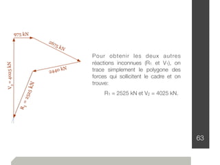 63
Pour obtenir les deux autres
réactions inconnues (R1 et V1), on
trace simplement le polygone des
forces qui sollicitent le cadre et on
trouve:
R1 = 2525 kN et V2 = 4025 kN.
 
