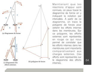 64
M a i n t e n a n t q u e l e s
réactions d'appui sont
connues, on peux tracer le
diagramme de forme en y
indiquant la notation par
intervalles. À partir de ce
diagramme, on trace le
polygone de forces pour
obtenir les efforts internes
dans les membrures. Sur
ce polygone, les efforts
externes sont représentés
en rouge ce qui nous
permet de constater que
les efforts internes dans les
membrures sont importants
comparativement aux
charges externes. Ces
efforts sont représentés sur
le diagramme des efforts
internes.
 