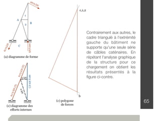 65
Contrairement aux autres, le
cadre triangulé à l'extrémité
gauche du bâtiment ne
supporte qu'une seule série
de câbles caténaires. En
répétant l'analyse graphique
de la structure pour ce
chargement on obtient les
résultats présentés à la
ﬁgure ci-contre.
 