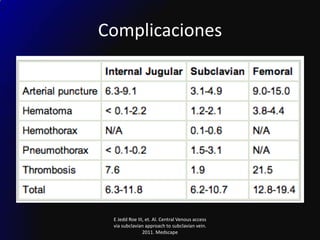 Jedd Roe Cateterizacion Venosa Central | PPTX