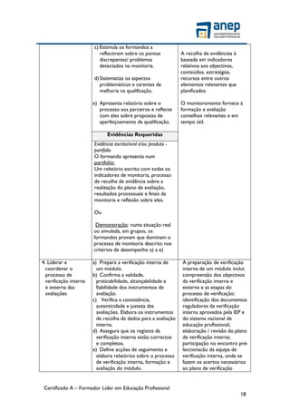 Certificado A – Formador Líder em Educação Profissional
18
c) Estimula os formandos a
reflectirem sobre os pontos
discrepantes/ problemas
detectados na monitoria.
d) Sistematiza os aspectos
problemáticos e carentes de
melhoria na qualificação.
e) Apresenta relatório sobre o
processo aos parceiros e reflecte
com eles sobre propostas de
aperfeiçoamento da qualificação.
A recolha de evidências é
baseada em indicadores
relativos aos objectivos,
conteúdos, estratégias,
recursos entre outros
elementos relevantes que
planificados
O monitoramento fornece à
formação e avaliação
conselhos relevantes e em
tempo útil.
Evidências Requeridas
Evidência escrita/oral e/ou produto -
portfolio
O formando apresenta num
portfolio:
Um relatório escrito com todas os
indicadores de monitoria, processo
de recolha de evidência sobre a
realização do plano de avaliação,
resultados processuais e finais da
monitoria e reflexão sobre eles.
Ou
Demonstração: numa situação real
ou simulada, em grupos, os
formandos provam que dominam o
processo de monitoria descrito nos
critérios de desempenho a) a e)
4. Liderar e
coordenar o
processo de
verificação interna
e externa das
avaliações
a) Prepara a verificação interna de
um módulo.
b) Confirma a validade,
praticabilidade, alcançabilidade e
fiabilidade dos instrumentos de
avaliação.
c) Verifica a consistência,
autenticidade e justeza das
avaliações. Elabora os instrumentos
de recolha de dados para a avaliação
interna.
d) Assegura que os registos da
verificação interna estão correctos
e completos.
e) Define acções de seguimento e
elabora relatórios sobre o processo
de verificação interna, formação e
avaliação do módulo.
A preparação de verificação
interna de um módulo inclui:
compreensão dos objectivos
da verificação interna e
externa e as etapas do
processo de verificação;
identificação dos documentos
reguladores da verificação
interna aprovados pela IEP e
do sistema nacional de
educação profissional;
elaboração / revisão do plano
de verificação interna;
participação no encontro pré-
leccionacão da equipa de
verificação interna, onde se
fazem os acertos necessários
ao plano de verificação
 