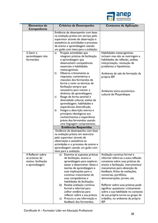 Certificado A – Formador Líder em Educação Profissional
28
Elementos de
Competência
Critérios de Desempenho Contextos de Aplicação
Evidência de desempenho com base
na avaliação prática em serviço pelo
supervisor através de observação e
assistência às actividades e processo
de ensino e aprendizagem usando
um guião com itens para a avaliação.
3.Gerir a
aprendizagem dos
formandos
a) Propõe actividades que
integram práticas de facilitação
e aprendizagem que
desenvolvem competências
essenciais e habilidades
metacognitivas;
b) Observa criticamente as
respostas, comentários e
reacções dos formandos de
forma a rever as técnicas de
facilitação sempre que
necessário para manter a
dinâmica de aprendizagem;
c) Reage de forma sensível à
diversidade cultural, estilos de
aprendizagem, habilidades e
experiências diversificada;
d) Integra a descrição teórica e
princípios ideológicos aos
conhecimentos e experiência
prévia dos formandos usando
uma linguagem compreensiva;
Habilidades metacognitivas
incluem mas não se restringem a
habilidades de reflexão, análise,
interpretação, resolução de
problemas e hipotéticas;
Ambiente de sala de formação da
própria IEP.
Ambiente sócio-económico-
cultural de Moçambique.
Evidências Requeridas
Evidência de desempenho com base
na avaliação prática em exercício
pelo supervisor através de
observação e assistência às
actividades e o processo de ensino e
aprendizagem usando um guião com
itens para a avaliação.
4.Reflectir sobre
as práticas de
ensino, facilitação
e aprendizagem
a) Examina as supostas práticas
de facilitação, ensino e
aprendizagem para explorar,
testar e desenvolver ideias e
teorias de aprendizagem e
suas implicações para o
contínuo crescimento de
suas competências e
habilidades de facilitação;
b) Realiza avaliação contínua
formal e informal para
colher evidências para
reflectir sobre a sua prática;
c) Procura e usa informação e
feedback dos formandos,
Avaliação contínua formal e
informal refere-se a auto-reflexão
constante sobre suas práticas de
ensino e facilitação, instrumentos/
mecanismos para obtenção de
feedback, fichas de avaliações,
conversas, portfólios,
demonstrações, jornais, etc.
Reflectir sobre suas práticas pode
significar questionar criticamente
sobre a sua habilidade no contexto
da sua própria turma ou grupo de
trabalho, no ambiente da própria
IEP.
 