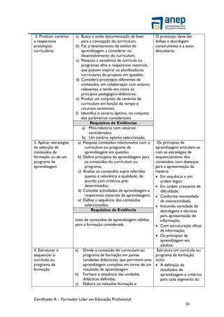 Certificado A – Formador Líder em Educação Profissional
31
2. Produzir cenários
e respectivos
protótipos
curriculares
a) Busca e avalia documentação de base
para a concepção do curriculum;
b) Faz o levantamento de estilos de
aprendizagem a considerar no
desenvolvimento do curriculum;
c) Pesquisa a existência de curricula ou
programas afins e respectivos materiais,
que possam inspirar os planificadores
curriculares do projecto em questão;
d) Considera protótipos diferentes de
conteúdos, em colaboração com actores
relevantes e tendo em conta os
princípios pedagógico-didácticos;
e) Produz um conjunto de cenários de
curriculum em função do tempo e
recursos existentes;
f) Identifica o cenário óptimo, no conjunto
dos parâmetros considerados.
O protótipo deve dar
ênfase à abordagem
construtivista e a auto-
descoberta.
Requisitos de Evidências
a) Mini-relatório com cenários
considerados;
b) Um cenário óptimo seleccionado.
3. Aplicar estratégias
de selecção de
conteúdos de
formação ou de um
programa de
aprendizagem
a) Pesquisa conteúdos relacionados com o
curriculum ou programa de
aprendizagem em questão;
b) Define princípios de aprendizagem para
os conteúdos do curriculum ou
programa;
c) Analisa os conteúdos supra referidos
quanto à relevância e qualidade, de
acordo com critérios pré-
determinados;
d) Concebe actividades de aprendizagem e
respectivos materiais de aprendizagem;
e) Define a sequência dos conteúdos
seleccionados.
Os princípios de
aprendizagem articulam-se
com as estratégias de
sequenciamento dos
conteúdos, com destaque
para a apresentação da
matéria:
 Em sequência e em
ordem lógica
 Em ordem crescente de
dificuldade;
 Conforme necessidade
de interactividade;
 Incluindo variedade de
abordagens e técnicas
para apresentação de
informação;
 Com estruturação eficaz
da informação;
 Os princípios da
aprendizagem em
adultos.
Requisitos de Evidência
Lista de conteúdos de aprendizagem válidos
para a formação considerada.
4. Estruturar e
sequenciar o
currículo ou
programa de
formação
a) Divide o conteúdo do curriculum ou
programa de formação em partes
(unidades didácticas), que permitem uma
aprendizagem completa em torno de um
resultado de aprendizagem
b) Fornece a sequência das unidades
didácticas definidas;
c) Elabora os métodos formação e
Estrutura um currículo ou
programa de formação
inclui:
 A definição de
resultados de
aprendizagem e critérios
para cada segmento do
 