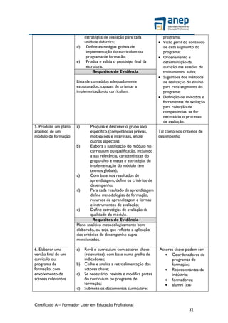 Certificado A – Formador Líder em Educação Profissional
32
estratégias de avaliação para cada
unidade didáctica;
d) Define estratégias globais de
implementação do curriculum ou
programa de formação;
e) Produz e valida o protótipo final da
estrutura.
programa;
 Visão geral do conteúdo
de cada segmento do
programa;
 Ordenamento e
determinação da
duração das sessões de
treinamento/ aulas;
 Sugestões dos métodos
de realização do ensino
para cada segmento do
programa;
 Definição de métodos e
ferramentas de avaliação
para colecção de
competências, se for
necessário o processo
de avaliação.
Requisitos de Evidência
Lista de conteúdos adequadamente
estruturados, capazes de orientar a
implementação do curriculum.
5. Produzir um plano
analítico de um
módulo de formação
a) Pesquisa e descreve o grupo alvo
específico (competências prévias,
motivações e interesses, entre
outros aspectos);
b) Elabora a justificação do módulo no
curriculum ou qualificação, incluindo
a sua relevância, características do
grupo-alvo e metas e estratégias de
implementação do módulo (em
termos globais);
c) Com base nos resultados de
aprendizagem, define os critérios de
desempenho;
d) Para cada resultado de aprendizagem
define metodologias de formação,
recursos de aprendizagem e formas
e instrumentos de avaliação;
e) Define estratégias de avaliação da
qualidade do módulo.
Tal como nos critérios de
desempenho
Requisitos de Evidência
Plano analítico metodologicamente bem
elaborado, ou seja, que reflecte a aplicação
dos critérios de desempenho supra
mencionados.
6. Elaborar uma
versão final de um
currículo ou
programa de
formação, com
envolvimento de
actores relevantes
a) Revê o curriculum com actores chave
(relevantes), com base numa grelha de
indicadores;
b) Colhe e analisa a retroalimentação dos
actores chave;
c) Se necessário, revisita e modifica partes
do curriculum ou programa de
formação;
d) Submete os documentos curriculares
Actores chave podem ser:
 Coordenadores de
programas de
formação;
 Representantes da
indústria;
 formadores;
 alumni (ex-
 