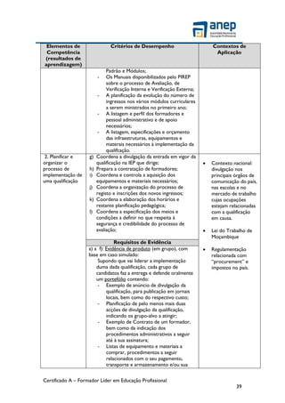Certificado A – Formador Líder em Educação Profissional
39
Elementos de
Competência
(resultados de
aprendizagem)
Critérios de Desempenho Contextos de
Aplicação
Padrão e Módulos;
- Os Manuais disponibilizados pelo PIREP
sobre o processo de Avaliação, de
Verificação Interna e Verificação Externa;
- A planificação da evolução do número de
ingressos nos vários módulos curriculares
a serem ministrados no primeiro ano;
- A listagem e perfil dos formadores e
pessoal administrativo e de apoio
necessários;
- A listagem, especificações e orçamento
das infraestruturas, equipamentos e
materais necessários à implementação da
qualifcação.
2. Planificar e
organizar o
processo de
implementação de
uma qualificação
g) Coordena a divulgação da entrada em vigor da
qualificação na IEP que dirige;
h) Prepara a contratação de formadores;
i) Coordena e controla a aquisição dos
equipamentos e materiais necessários;
j) Coordena a organização do processo de
registo e inscrições dos novos ingressos;
k) Coordena a elaboração dos horários e
restante planificação pedagógica;
l) Coordena a especificação dos meios e
condições a definir no que respeita à
segurança e credibilidade do processo de
avaliação;
 Contexto nacional:
divulgação nos
principais órgãos de
comunicação do país,
nas escolas e no
mercado de trabalho
cujas ocupações
estejam relacionadas
com a qualificação
em causa.
 Lei do Trabalho de
Moçambique
 Regulamentação
relacionada com
“procurement” e
impostos no país.
Requisitos de Evidência
a) a f): Evidência de produto (em grupo), com
base em caso simulado:
Supondo que vai liderar a implementação
duma dada qualificação, cada grupo de
candidatos faz a entrega e defende oralmente
um portefólio contendo:
- Exemplo de anúncio de divulgação da
qualificação, para publicação em jornais
locais, bem como do respectivo custo;
- Planificação de pelo menos mais duas
acções de divulgação da qualificação,
indicando os grupo-alvo a atingir;
- Exemplo de Contrato de um formador,
bem como da indicação dos
procedimentos administrativos a seguir
até à sua assinatura;
- Listas de equipamento e materiais a
comprar, procedimentos a seguir
relacionados com o seu pagamento,
transporte e armazenamento e/ou sua
 