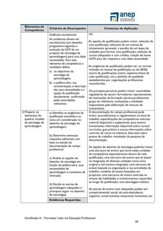 Certificado A – Formador Líder em Educação Profissional
50
Elementos de
Competência
Critérios de Desempenho Contextos de Aplicação
Evidências escritas/orais
As evidências devem ser
escritas/orais (um desenho
progressivo seguindo a
evolução da UCP de um
projecto de estratégia de
aprendizagem) para uma dada
necessidade. Para este
elemento de competência o
candidato define:
a) os objectivos da
estratégia de
aprendizagem,
b) o público-alvo, sua
caracterização e descrição
das suas necessidades e a
opção da qualificação
devidamente confirmada
pelas autoridades
relevantes.
etc.
As opções de qualificação podem incluir: selecção de
uma qualificação relevante de um manual de
treinamento aprovado; a escolha de um leque de
unidades para formar uma qualificação; selecção de
cursos adequados e com crédito; criação de novas
UCPs para dar resposta a uma dada necessidade.
As exigências de qualificação podem ser: as normas
incluídas no manual de qualificação ou do QNQ
acerca de qualificações (como: aspectos-chave de
cada qualificação, etc.); padrões de qualidade
estabelecidos por organizações profissionais
reconhecidas.
Os principais parceiros podem incluir: autoridades
reguladoras do sector; formadores; representantes
de instituições de formação técnico-profissionais;
grupo de referência; instituições e entidades
responsáveis pela elaboração de manuais de
treinamento.
2.Preparar os
elementos do
quadro/ modelo
da estratégia de
aprendizagem
a) Identifica as exigências da
qualificação escolhida e as
toma em consideração no
desenho da estratégia de
aprendizagem.
b) Determina eventuais
requisitos adicionais com
base no estudo da
documentação do campo
profissional.
c) Analisa as opções de
desenho de estratégia em
função do público-alvo, suas
necessidades de
aprendizagem e contextos de
instrução.
d) Decide as teorias de
aprendizagem adequadas e
princípios seguir no desenho
de estratégias.
A documentação do campo profissional pode
incluir: procedimentos e regulamentos no local de
trabalho; especificações de competências internas;
material disponível e suplementar para ensino/
treinamento; Informação disponível sobre cursos/
currículos, guia prático e outras informações sobre
controlo de riscos na indústria; descrição sobre
postos de trabalho; resultados de pesquisa de
documentação.
As opções de desenho da estratégia poderão incluir:
uma estrutura de ensino que tome todas unidades
de competência separadamente dentro de cada
qualificação; uma estrutura de ensino que se baseie
na integração de diversas unidades numa única
original e útil (ensino integrado); uma estrutura de
ensino baseada na organização e nas actividades de
trabalho; modelos de ensino baseados em
projectos; uma estrutura de ensino centrada na
síntese das habilidades e conhecimentos requeridos
ao longo da qualificação; uma abordagem eclética.
As teorias de ensino mais adequadas podem ser:
comportamental; social; da auto-descoberta;
cognitiva; constructivista; situacional; humanista; etc.
Evidências Requeridas
 