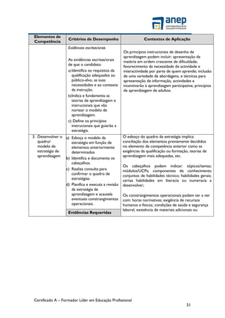 Certificado A – Formador Líder em Educação Profissional
51
Elementos de
Competência
Critérios de Desempenho Contextos de Aplicação
Evidências escritas/orais
As evidências escritas/orais
de que o candidato:
a)Identifica os requisitos da
qualificação adequados ao
público-alvo, as suas
necessidades e ao contexto
da instrução.
b)Indica e fundamenta as
teorias de aprendizagem e
instrucionais que vão
nortear o modelo de
aprendizagem.
c) Define os princípios
instrucionais que guiarão a
estratégia.
Os princípios instrucionais de desenho de
aprendizagem podem incluir: apresentação da
matéria em ordem crescente de dificuldade;
favorecimento da necessidade de actividade e
interactividade por parte de quem aprende; inclusão
de uma variedade de abordagens, e técnicas para
apresentação de informação, actividades e
incentivarão à aprendizagem participativa; princípios
de aprendizagem de adultos.
3. Desenvolver o
quadro/
modelo de
estratégia de
aprendizagem
a) Esboça o modelo da
estratégia em função de
elementos anteriormente
determinados
b) Identifica e documenta os
cabeçalhos.
c) Realiza consulta para
confirmar o quadro de
estratégias.
d) Planifica e executa a revisão
da estratégia de
aprendizagem e acautela
eventuais constrangimentos
operacionais.
O esboço do quadro da estratégia implica:
conciliação dos elementos previamente decididos
no elemento de competência anterior como as
exigências da qualificação ou formação, teorias de
aprendizagem mais adequadas, etc.
Os cabeçalhos podem indicar: tópicos/temas;
módulos/UCPs; componentes de conhecimento
conjuntos de habilidades técnico; habilidades gerais;
certas habilidades em literacia ou numeracia a
desenvolver;
Os constrangimentos operacionais podem ter a ver
com: horas normativas; exigência de recursos
humanos e físicos; condições de saúde e segurança
laboral; existência de materiais adicionais ou
Evidências Requeridas
 