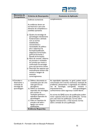 Certificado A – Formador Líder em Educação Profissional
52
Elementos de
Competência
Critérios de Desempenho Contextos de Aplicação
Evidências escritas/orais
As evidências devem ser
escritas/orais e para este
elemento de competência o
candidato apresenta:
a) Quadro da estratégia de
aprendizagem devidamente
fundamentada e alinhado
com as normas
estabelecidas,
características e
necessidades do público-
alvo e objectivos da
formação/qualificação
(objectivos da formação,
perfil do formando e
filosofia de formação).
b) Plano de consulta, relatório
do processo e resultados
da consulta que mostra a
confirmação da estratégia
junto dos parceiros chaves.
c) Descrição dos aspectos que
eventualmente tenham sido
revistos e listagem de
eventuais
constrangimentos.
complementares.
4.Conceber e
desenvolver o
conteúdo da
estratégia de
aprendizagem
a) Define e documenta os
conteúdos para dar uma
visão geral da sua
abrangência.
b) Define os resultados
esperados das estratégias,
para nortear os
resultados genéricos e
específicos esperados da
aprendizagem.
c) Indica os requisitos de
entrada e de saída e
ligação com outras
qualificações.
As capacidades esperadas, no geral, podem incluir:
comunicação oral e escrita; numeracia; resolução de
problemas; planeamento e organização de trabalho;
uso de tecnologia; auto-gestão; iniciativa e
empreendorismo; auto-aprendizagem;
conhecimentos sobre segurança e saúde laboral.
As normas do QNQ acerca de qualificações podem
incluir: aspectos-chave de cada qualificação; normas
para cada título de qualificação; normas sobre
ligações intersectoriais, a nível nacional; normas
sobre a emissão de uma qualificação.
Evidências Requeridas
 