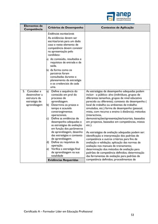 Certificado A – Formador Líder em Educação Profissional
53
Elementos de
Competência
Critérios de Desempenho Contextos de Aplicação
Evidências escritas/orais
As evidências devem ser
escritas/orais para um dado
caso e neste elemento de
competência devem consistir
na apresentação pelo
candidato:
a) do conteúdo, resultados e
requisitos de entrada e de
saída.
b) da forma como os
parceiros foram
consultadas durante o
planeamento da estratégia
e os credenciais de cada
uma.
5. Conceber e
desenvolver a
estrutura da
estratégia de
aprendizagem
a) Define a sequência do
conteúdo em prol do
processo de
aprendizagem.
b) Determina os prazos e
tempo e acautela
constrangimentos
operacionais.
c) Define as evidências de
desempenho adequadas e
as estratégias de avaliação
em função dos parâmetros
de aprendizagem, desenho
das estratégias e contexto
de aprendizagem.
d) Define os requisitos da
operação.
e) Verifica a estratégia final
de aprendizagem na sua
totalidade
As estratégias de desempenho adequadas podem
incluir: o público- alvo (indivíduos, grupos de
diferentes tamanhos, grupos de nível educativo
parecido ou diferente); contexto do desempenho (
local de trabalho ou ambientes de trabalho
simulados, etc.) forma de desempenho (pessoal,
mista, com recurso a ensino à distância); métodos
(interactivos,
demonstrações/apresentações/tutoriais, baseados
em projectos, baseados em competências, mistos
etc.).
As estratégias de avaliação adequadas podem ser:
identificação e interpretação dos padrões de
competência e outros critérios para fins de
avaliação e validação; aplicação das normas de
avaliação nos manuais de treinamento;
determinação dos métodos de avaliação para
padrões de competência definidos; determinação
das ferramentas de avaliação para padrões de
competência definidos; procedimentos de
Evidências Requeridas
 