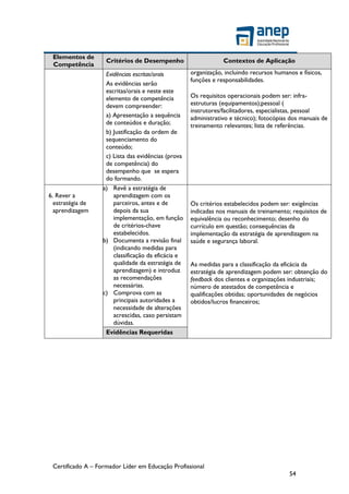 Certificado A – Formador Líder em Educação Profissional
54
Elementos de
Competência
Critérios de Desempenho Contextos de Aplicação
Evidências escritas/orais
As evidências serão
escritas/orais e neste este
elemento de competência
devem compreender:
a) Apresentação a sequência
de conteúdos e duração;
b) Justificação da ordem de
sequenciamento do
conteúdo;
c) Lista das evidências (prova
de competência) do
desempenho que se espera
do formando.
organização, incluindo recursos humanos e físicos,
funções e responsabilidades.
Os requisitos operacionais podem ser: infra-
estruturas (equipamentos);pessoal (
instrutores/facilitadores, especialistas, pessoal
administrativo e técnico); fotocópias dos manuais de
treinamento relevantes; lista de referências.
6. Rever a
estratégia de
aprendizagem
a) Revê a estratégia de
aprendizagem com os
parceiros, antes e de
depois da sua
implementação, em função
de critérios-chave
estabelecidos.
b) Documenta a revisão final
(indicando medidas para
classificação da eficácia e
qualidade da estratégia de
aprendizagem) e introduz
as recomendações
necessárias.
c) Comprova com as
principais autoridades a
necessidade de alterações
acrescidas, caso persistam
dúvidas.
Os critérios estabelecidos podem ser: exigências
indicadas nos manuais de treinamento; requisitos de
equivalência ou reconhecimento; desenho do
currículo em questão; consequências da
implementação da estratégia de aprendizagem na
saúde e segurança laboral.
As medidas para a classificação da eficácia da
estratégia de aprendizagem podem ser: obtenção do
feedback dos clientes e organizações industriais;
número de atestados de competência e
qualificações obtidas; oportunidades de negócios
obtidos/lucros financeiros;
Evidências Requeridas
 