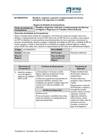 Certificado A – Formador Líder em Educação Profissional
59
UC EDU057010 Planificar, organizar e garantir a implementação de normas
de higiene e de segurança no trabalho
Registo da Unidade de Competência
Título da Unidade de
Competência:
Planificar, Organizar e Garantir a Implementação das Normas
de Higiene e Segurança no Trabalho a Nível da Escola
Descrição da Unidade de Competência:
Após a conclusão desta unidade de competência, o formando será capaz de conceber, bem como
fiscalizar a implementação de normas de HST dentro de uma IEP. De entre as tarefas, o futuro gestor
de HST irá identificar e avaliar potências áreas/acções/práticas de risco e participar activamente no
processo de planificação, desenho, testagem e adpatação de medidas de HST para a realidade da IEP de
modo a garantir a criação e observância de um ambiente de trabalho saúdavel, higiénico e seguro
dentro da IEP. De realçar que o desenho e implementação de HST deve ser ambientalmente amigável.
Código: UC EDU057010 Nível QNQP: 7
Campo: Educação Sub Campo: Educação profissional
Data de
Registo:
Data de Revisão
(apreciação) do
Registo:
Elementos de
Competência
Critérios de Desempenho Contextos de
Aplicação
1. Identificar perigos e
riscos de higiene e
segurança no trabalho
(HST) na IEP
a) Lista perigos e riscos para a saúde,
higiene, segurança ocupacional e meio
ambiente no local de trabalho
b) Descreve equipamentos apropriados de
protecção individual, colectiva e das
instalações para garantir trabalho seguro de
acordo com o tipo de actividade a ser
executada
Perigos resultantes das
ferramentas, máquinas e
equipamentos.
Produtos Químicos
perigosos, óleos, solventes
e gases.
Equipamentos e materiais
de Protecção e resposta a
emergências (roupas,
aventais, máscaras, óculos,
capacetes, cintos de
segurança, extintores,
anticorrosivos, macas,
cadeiras de rodas, caixa de
primeiros socorros,
tomadas e torneiras de
água de emergência.)
Evidências Requeridas
Evidência escrita.
Prova escrita para o candidato listar várias
fontes de acidentes e os equipamentos de
segurança apropriados.
 