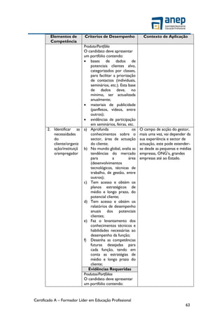 Certificado A – Formador Líder em Educação Profissional
63
Elementos de
Competência
Criterios de Desempenho Contexto de Aplicação
Produto/Portfólio
O candidato deve apresentar
um portfólio contendo:
 bases de dados de
potenciais clientes alvo,
categorizados por classes,
para facilitar a priorização
de contactos (individuais,
seminários, etc.). Esta base
de dados deve, no
mínimo, ser actualizada
anualmente;
 materiais de publicidade
(panfletos, vídeos, entre
outros);
 evidências de participação
em seminários, feiras, etc.
2. Identificar as
necessidades
do
cliente/organiz
ação/instituiçã
o/empregador
a) Aprofunda os
conhecimentos sobre o
sector, área de actuação
do cliente;
b) No mundo global, avalia as
tendências do mercado
para a área
(desenvolvimentos
tecnológicos, técnicas de
trabalho, de gestão, entre
outros);
c) Tem acesso e obtém os
planos estratégicos de
médio e longo prazo, do
potencial cliente;
d) Tem acesso e obtém os
relatórios de desempenho
anuais dos potenciais
clientes;
e) Faz o levantamento dos
conhecimentos técnicos e
habilidades necessárias ao
desempenho da função;
f) Desenha as competências
futuras desejadas para
cada função, tendo em
conta as estratégias de
médio e longo prazo do
cliente;
O campo de acção do gestor,
mais uma vez, vai depender da
sua experiência e sector de
actuação, este pode estender-
se desde as pequenas e médias
empresas, ONG’s, grandes
empresas até ao Estado.
Evidências Requeridas
Produtos/Portfólios
O candidato deve apresentar
um portfólio contendo:
 