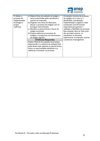 Certificado A – Formador Líder em Educação Profissional
72
4. Avaliar o
processo de
implementação
do Estágio e
propor
melhorias
a) Elabora fichas de avaliação do estágio a
serem preenchidas pelos estudantes e
tutores nas empresas;
b) Organiza uma chuva de ideias para
discutir o processo de estágios com os
principais intervenientes;
c) Identifica os pontos fortes e fracos do
estágio terminado;
d) Propoe melhorias ao processo de
estágios e incorpora-as nos documentos
do estágio seguinte.
A avaliação contínua do processo
de estágios em sí, isto é., a
planificação, coordenação,
implementação e logística criada
constituiem uma ferramenta
importante para garantir a
validação e fiabilidade do processo.
Esta avaliação deve ser feita junto
dos principais actores, i.é.,
estudantes, os docentes,
supervisores, as empresas, tutores
e potenciais empregadores.
Evidências Requeridas
Produto: Material de avaliação do processo
desenvolvido e o relatório de avaliação final
onde devem estar patentes os pontos fortes,
fracos, as oportunidades existentes e as
melhorias a introduzir ao processo
 