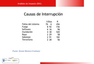 Análisis de Impacto (BIA)




              Causas de Interrupción
                                       % Días    R
            Fallos del sistema        76 6      456
            Fuego                       8 92    736
            Software                    6 16      96
            Inundación                  4 30    520
            Rayo                        2 29      58
            Sabotaje                    2 91    182
            Terrorismo                  2 28      56




Fuente: Synstar Business Continuity




                                                       12
 
