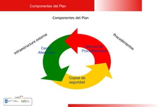 Componentes del Plan


                                        Componentes del Plan



                                    a                                    Pr
                               ter n                                          oc
                                                                                   ed
                        a ex                                                          i   m
                    r                                                                      ie
             u   ctu                                      Manual de                          nt
        e str               Centro                                                             os
   ra                                                   Procedimientos
Inf                       Alternativo




                                                 Copias de
                                                 seguridad




                                                                                                    14
 