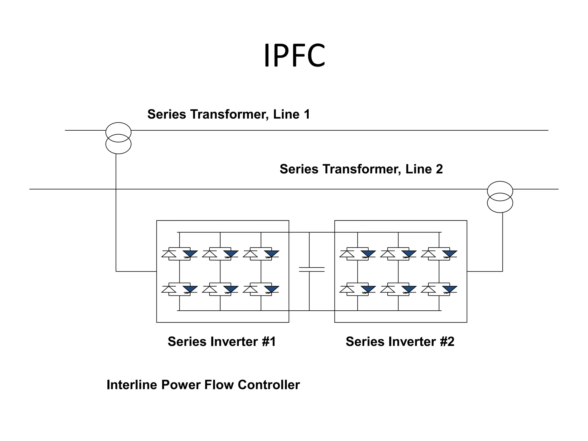 IPFC
Series Inverter #1 Series Inverter #2
Interline Power Flow Controller
Series Transformer, Line 2
Series Transformer, Line 1
 