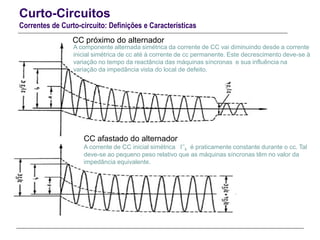 CC próximo do alternador
CC afastado do alternador
A corrente de CC inicial simétrica I’’k é praticamente constante durante o cc. Tal
deve-se ao pequeno peso relativo que as máquinas síncronas têm no valor da
impedância equivalente.
A componente alternada simétrica da corrente de CC vai diminuindo desde a corrente
inicial simétrica de cc até à corrente de cc permanente. Este decrescimento deve-se à
variação no tempo da reactância das máquinas síncronas e sua influência na
variação da impedância vista do local de defeito.
Curto-Circuitos
Correntes de Curto-circuito: Definições e Características
 