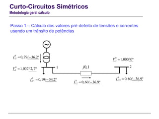 Curto-Circuitos Simétricos
Metodologia geral cálculo
~
0
0,79/ 36.2ºGI  
0,1j1 2
Passo 1 – Cálculo dos valores pré-defeito de tensões e correntes
usando um trânsito de potências
0
1 1,037/ 2,7ºV 
0
1 0,19/ 34.2ºCI  
0
2 0,60/ 36.9ºCI  
0
2 1,000/0ºV 
0
12 0,60/ 36.9ºI  
 