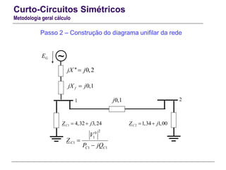 Curto-Circuitos Simétricos
Metodologia geral cálculo
Passo 2 – Construção do diagrama unifilar da rede
~
0,1j1 2
1 4,32 3,24CZ j  2 1,34 1,00CZ j 
'' 0,2jX j
0,1fjX j
GE
20
1
1
1 1
C
C C
V
Z
P jQ


 