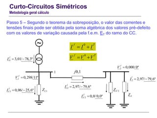 Curto-Circuitos Simétricos
Metodologia geral cálculo
0,1j1
dZ
Passo 5 – Segundo o teorema da sobreposição, o valor das correntes e
tensões finais pode ser obtida pela soma algébrica dos valores pré-defeito
com os valores de variação causada pela f.e.m. ET do ramo do CC.
1 0,298/11º
f
V 
3,01/ 78,3º
f
GI  
2 0,000/0º
f
V 
''
2 2,97/ 79,6ºI  
1 0,06/ 25,6º
f
CI  
12 2,97/ 79,6º
f
I  
~
2 0,0/0,0º
f
CI 
1CZ 2CZ
0f T
I I I 
0f T
V V V 
 