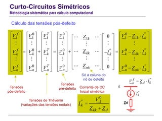 Curto-Circuitos Simétricos
Metodologia sistemática para cálculo computacional
0 0 0
11 1 1 11 1
0 0 0
0 0
0
0
f T ''
k kk
f T ''
kk kkk k k kk k
Tf nk
n n nn
V V V V V Z IZ
ZV V V V ZV I
ZV V VV
                                                                                              
0
''
k
''
nk kn
I
V Z I
 
 
 
 
 
 
 
   
Cálculo das tensões pós-defeito
0
'' k
k
kk d
V
I
Z Z


Tensões
pré-defeito
Tensões de Thévenin
(variações das tensões nodais)
Tensões
pós-defeito
Corrente de CC
Inicial simétrica
Só a coluna do
nó de defeito
Zd
k
''
kI
f ''
kdkV Z I 
 