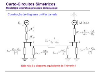 Curto-Circuitos Simétricos
Metodologia sistemática para cálculo computacional
Construção do diagrama unifilar da rede
~
1 2
''
gjX
fTjX
GE
1 1
1 20
1
C C
C
P jQ
Y
V


'' 1,1 1,1
R
CC CC
jX j j
S Q
 
2 2
2 20
2
C C
C
P jQ
Y
V


12
_12
2sh
j C
y


12
12 12
1
y
r jx


12
_12
2sh
j C
y


~ 1,1 (p.u.)
Este não é o diagrama equivalente de Thévenin !
 