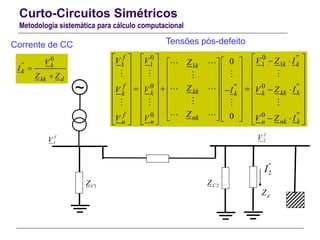 Curto-Circuitos Simétricos
Metodologia sistemática para cálculo computacional
0 0
11 11 1
0 0
0 0
0
0
f ''
k kk
f ''''
kk kk kk kk k
''f nk
nk kn nn
V V V Z IZ
ZV V Z IV I
ZV V Z IV
                                                                   
dZ
1
f
V 2
f
V
''
2I
~
1CZ 2CZ
Tensões pós-defeito
0
'' k
k
kk d
V
I
Z Z


Corrente de CC
 