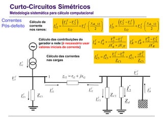 Curto-Circuitos Simétricos
Metodologia sistemática para cálculo computacional
1
dZ
1
f
V
f
GI
2
f
V
''
2I
1
f
CI
12
f
I
~
2
f
CI
1CZ 2CZ
Correntes
Pós-defeito
f
RI12
f
I
 1 2 12
12 1
12 2
f f
sh _f f
V V y
I V
z
  
    
 
0
0 1 1
f
f
g g ''
g fT
V V
I I
jX jX

 

Cálculo da
corrente
nos ramos:
Cálculo das contribuições do
gerador e rede (é necessário usar
valores iniciais de corrente)
Cálculo das correntes
nas cargas
0
0 2 2
f
f
RR ''
R
V V
I I
jX

 
0
0 011 1
1 11
1 1
f T
f
C CC
C C
V V V
I I I
Z Z
 
   
 2 1 12
21 2
12 2
f f
sh _f f
V V y
I V
z
  
    
 
12 12 12z r jx 
 